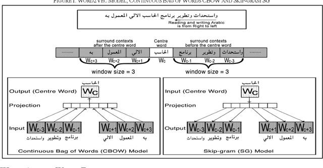 Figure 1 for Improving Sentiment Analysis in Arabic Using Word Representation