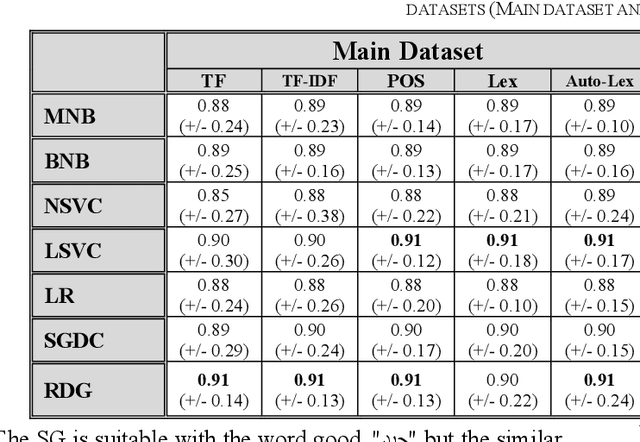 Figure 2 for Improving Sentiment Analysis in Arabic Using Word Representation