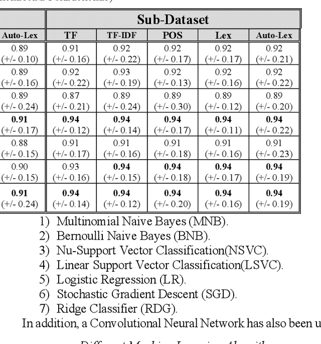 Figure 3 for Improving Sentiment Analysis in Arabic Using Word Representation
