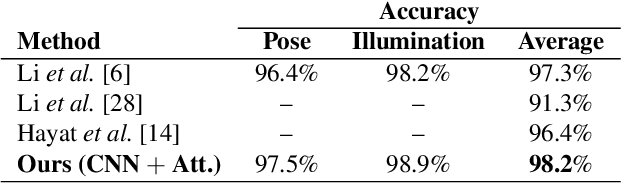 Figure 3 for Attention-aware fusion RGB-D face recognition