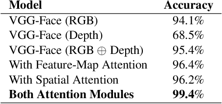 Figure 4 for Attention-aware fusion RGB-D face recognition