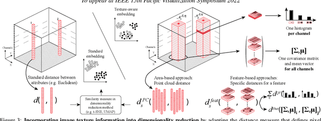 Figure 3 for Incorporating Texture Information into Dimensionality Reduction for High-Dimensional Images