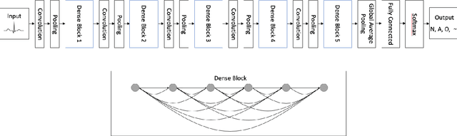 Figure 4 for Electrocardiogram Classification and Visual Diagnosis of Atrial Fibrillation with DenseECG