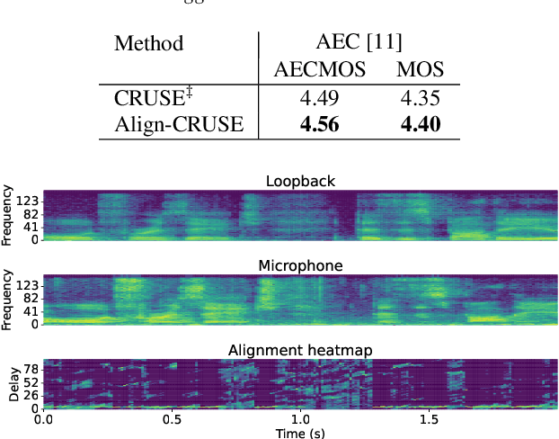 Figure 4 for Deep model with built-in self-attention alignment for acoustic echo cancellation