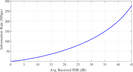 Figure 3 for A Nano-Architecture for Fertility Monitoring via Intra-body Communication