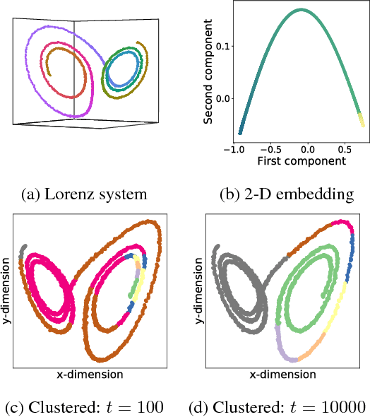 Figure 4 for Diffusion Maps meet Nyström