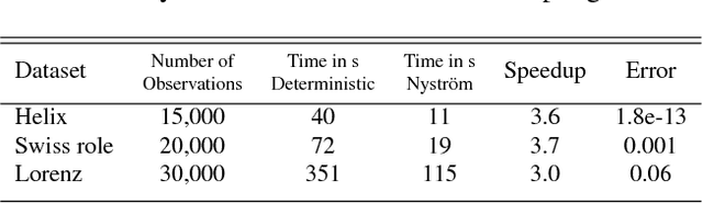 Figure 2 for Diffusion Maps meet Nyström