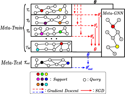 Figure 1 for Meta-GNN: On Few-shot Node Classification in Graph Meta-learning