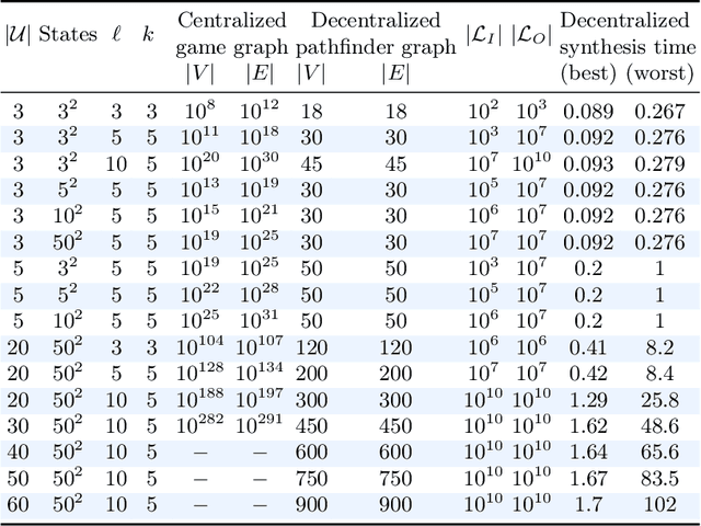 Figure 2 for Decentralized Runtime Synthesis of Shields for Multi-Agent Systems
