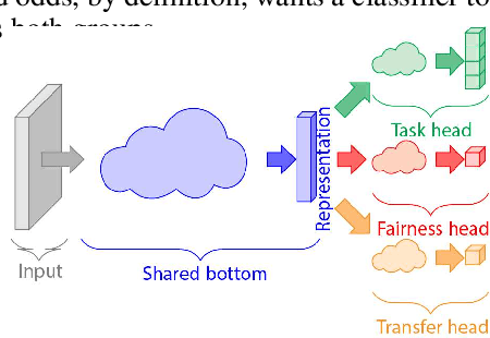 Figure 3 for Transfer of Machine Learning Fairness across Domains