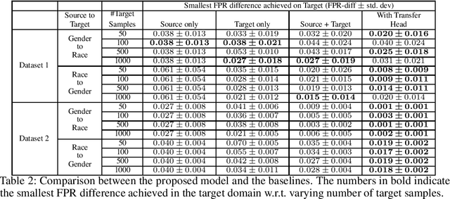 Figure 4 for Transfer of Machine Learning Fairness across Domains