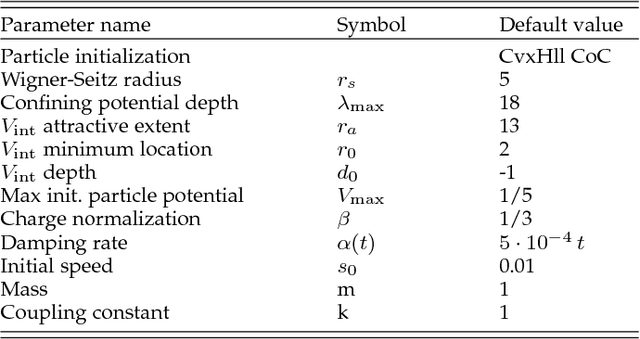 Figure 2 for Seed-Point Detection of Clumped Convex Objects by Short-Range Attractive Long-Range Repulsive Particle Clustering