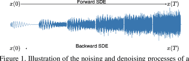 Figure 1 for CRASH: Raw Audio Score-based Generative Modeling for Controllable High-resolution Drum Sound Synthesis