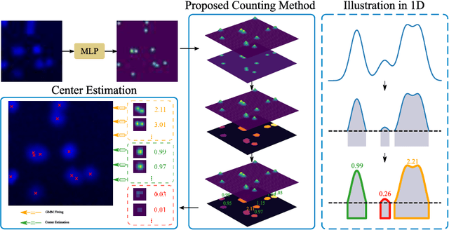 Figure 3 for Improved Counting and Localization from Density Maps for Object Detection in 2D and 3D Microscopy Imaging