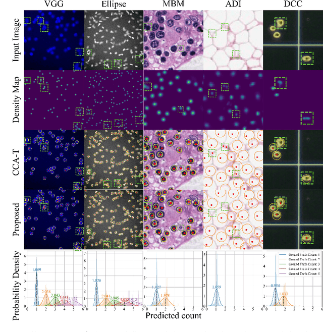 Figure 4 for Improved Counting and Localization from Density Maps for Object Detection in 2D and 3D Microscopy Imaging