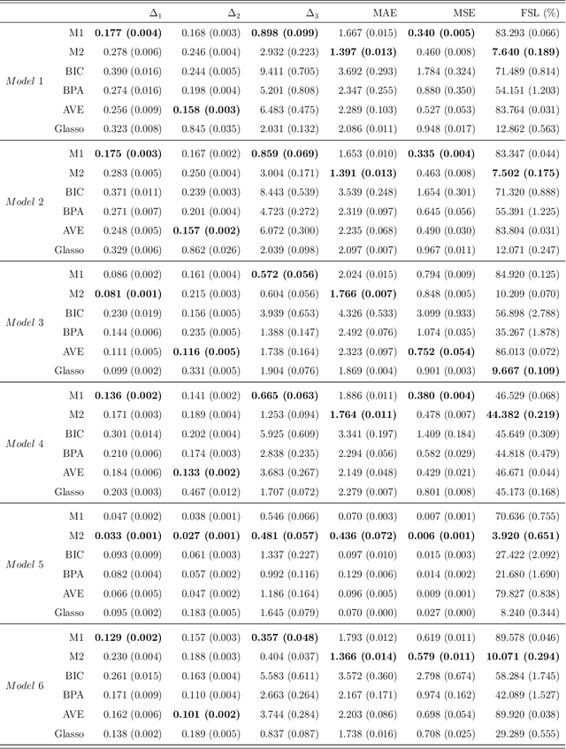Figure 2 for An Improved Modified Cholesky Decomposition Method for Inverse Covariance Matrix Estimation