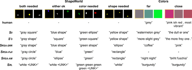 Figure 3 for Learning to refer informatively by amortizing pragmatic reasoning