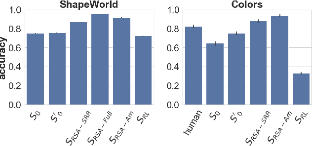 Figure 4 for Learning to refer informatively by amortizing pragmatic reasoning