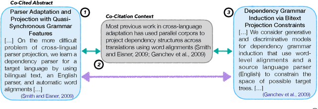 Figure 3 for Multi-Vector Models with Textual Guidance for Fine-Grained Scientific Document Similarity