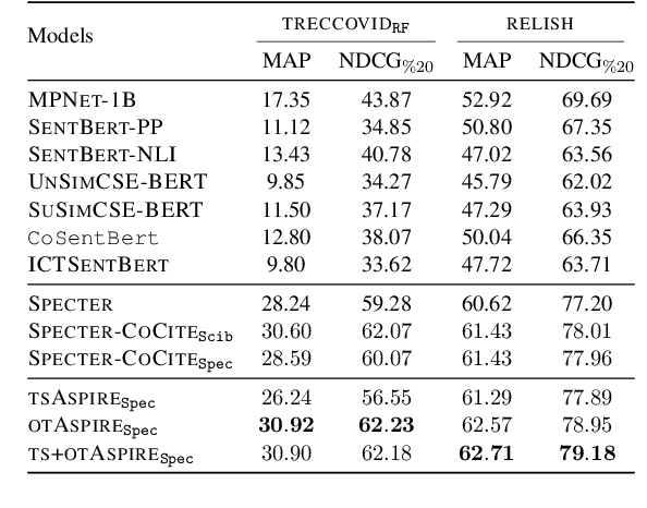 Figure 4 for Multi-Vector Models with Textual Guidance for Fine-Grained Scientific Document Similarity