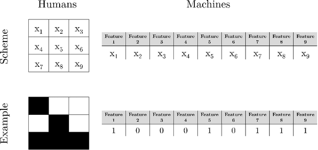Figure 2 for Human vs. supervised machine learning: Who learns patterns faster?