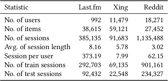 Figure 2 for Heterogeneous Global Graph Neural Networks for Personalized Session-based Recommendation