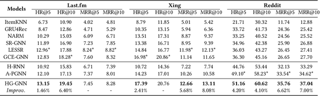 Figure 4 for Heterogeneous Global Graph Neural Networks for Personalized Session-based Recommendation