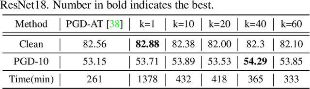 Figure 2 for LAS-AT: Adversarial Training with Learnable Attack Strategy