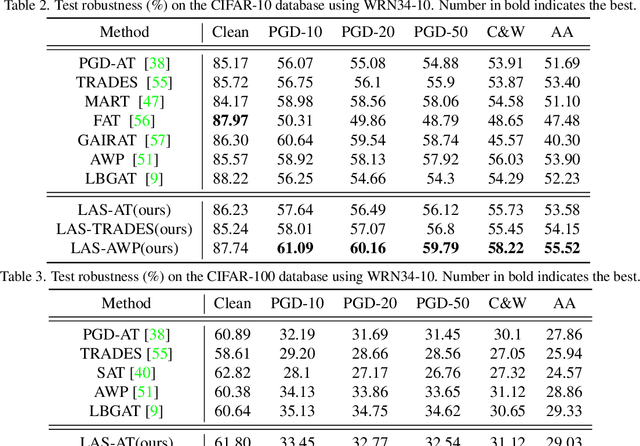 Figure 4 for LAS-AT: Adversarial Training with Learnable Attack Strategy