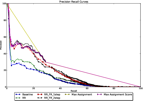 Figure 3 for Using Global Constraints and Reranking to Improve Cognates Detection