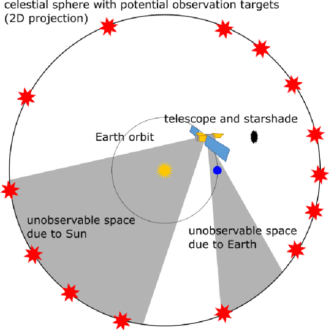 Figure 2 for Genetic Algorithms for Starshade Retargeting in Space-Based Telescopes