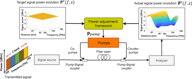 Figure 1 for Spectral and spatial power evolution design with machine learning-enabled Raman amplification
