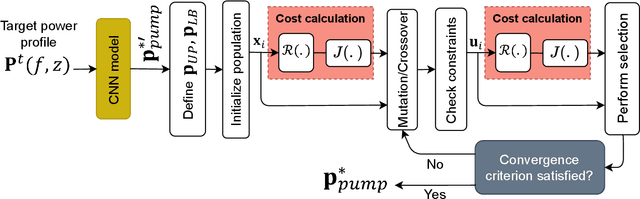 Figure 2 for Spectral and spatial power evolution design with machine learning-enabled Raman amplification