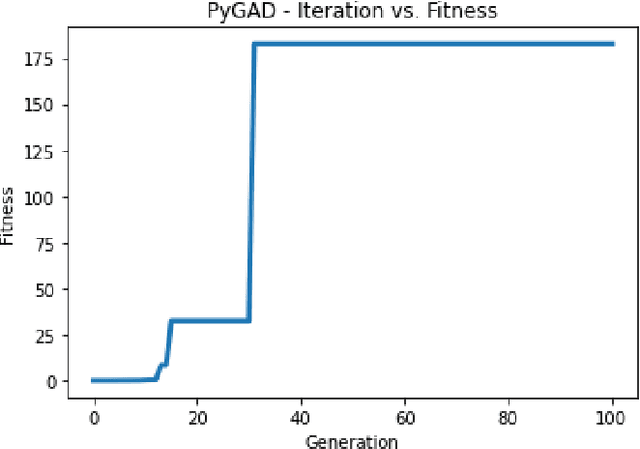 Figure 2 for PyGAD: An Intuitive Genetic Algorithm Python Library