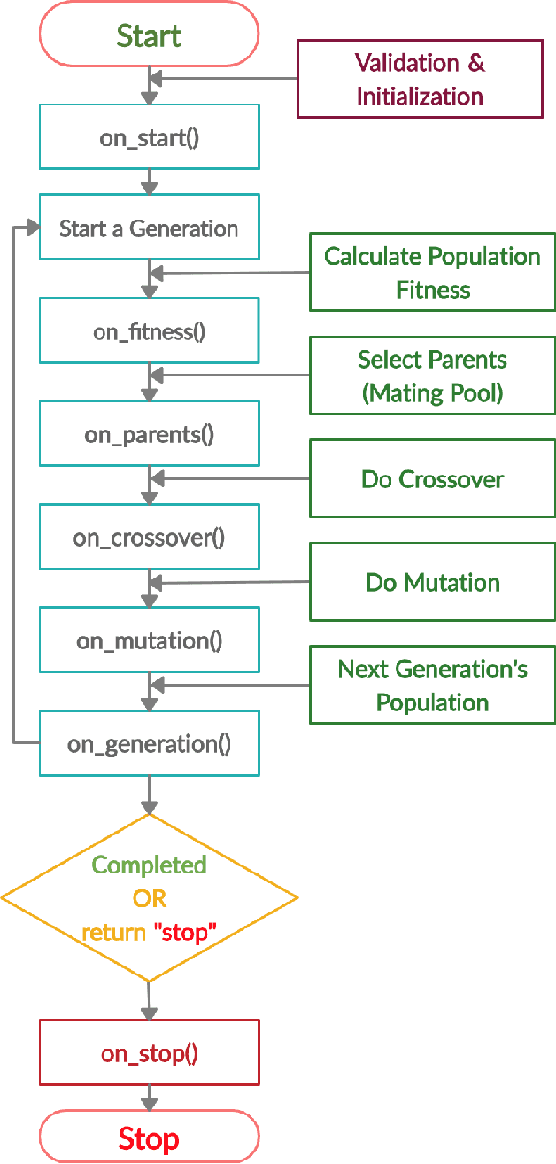 Figure 3 for PyGAD: An Intuitive Genetic Algorithm Python Library