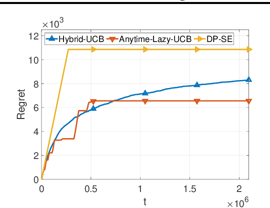Figure 3 for Optimal Algorithms for Private Online Learning in a Stochastic Environment