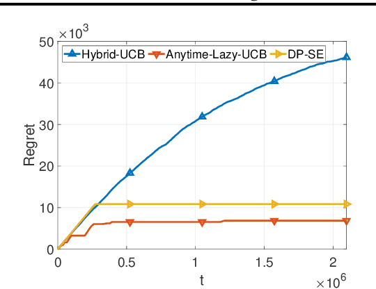 Figure 1 for Optimal Algorithms for Private Online Learning in a Stochastic Environment