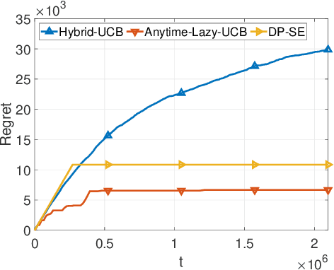 Figure 2 for Optimal Algorithms for Private Online Learning in a Stochastic Environment