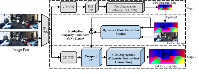 Figure 3 for ADCPNet: Adaptive Disparity Candidates Prediction Network for Efficient Real-Time Stereo Matching