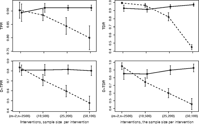 Figure 1 for Causal Network Learning from Multiple Interventions of Unknown Manipulated Targets