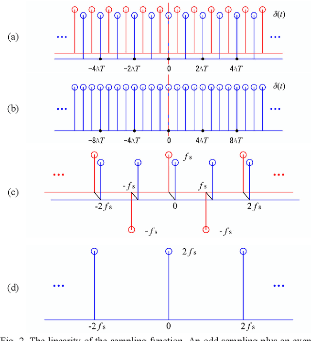 Figure 2 for Half-infinite sampling and its FT