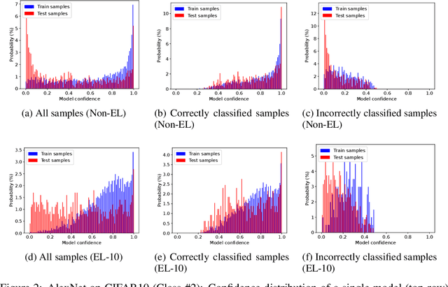 Figure 2 for Accuracy-Privacy Trade-off in Deep Ensembles