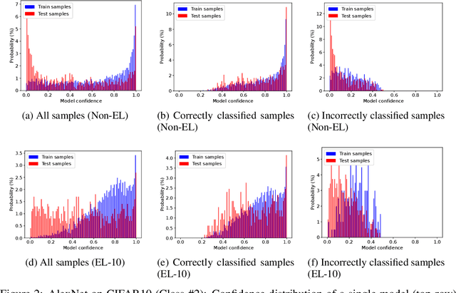 Figure 2 for Accuracy-Privacy Trade-off in Deep Ensemble