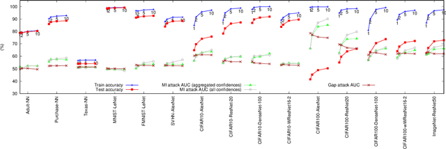 Figure 4 for Accuracy-Privacy Trade-off in Deep Ensembles