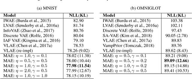 Figure 2 for MAE: Mutual Posterior-Divergence Regularization for Variational AutoEncoders