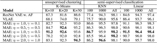 Figure 3 for MAE: Mutual Posterior-Divergence Regularization for Variational AutoEncoders