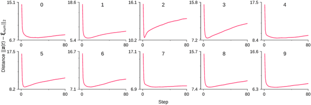 Figure 2 for Concept Formation and Dynamics of Repeated Inference in Deep Generative Models