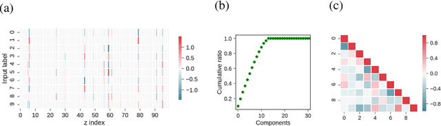 Figure 3 for Concept Formation and Dynamics of Repeated Inference in Deep Generative Models