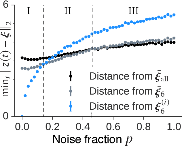 Figure 4 for Concept Formation and Dynamics of Repeated Inference in Deep Generative Models