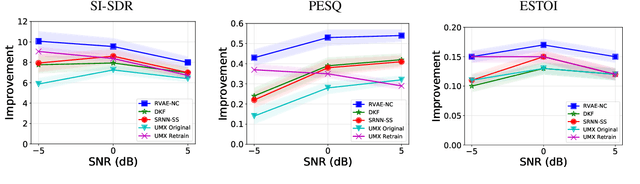 Figure 4 for Unsupervised Speech Enhancement using Dynamical Variational Auto-Encoders